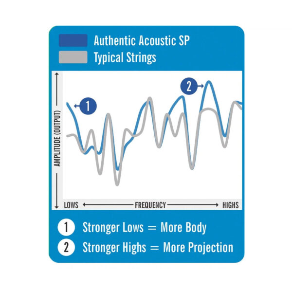 Martin Authentic Acoustic Superior Performance 92/8 Phosphor Bronze Guitar Strings - Image 9